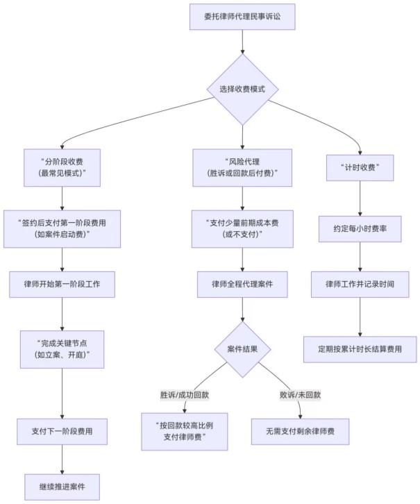 律师先收费还是先办事民事诉讼