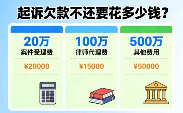 起诉欠钱不还要花多少钱 20~500万
